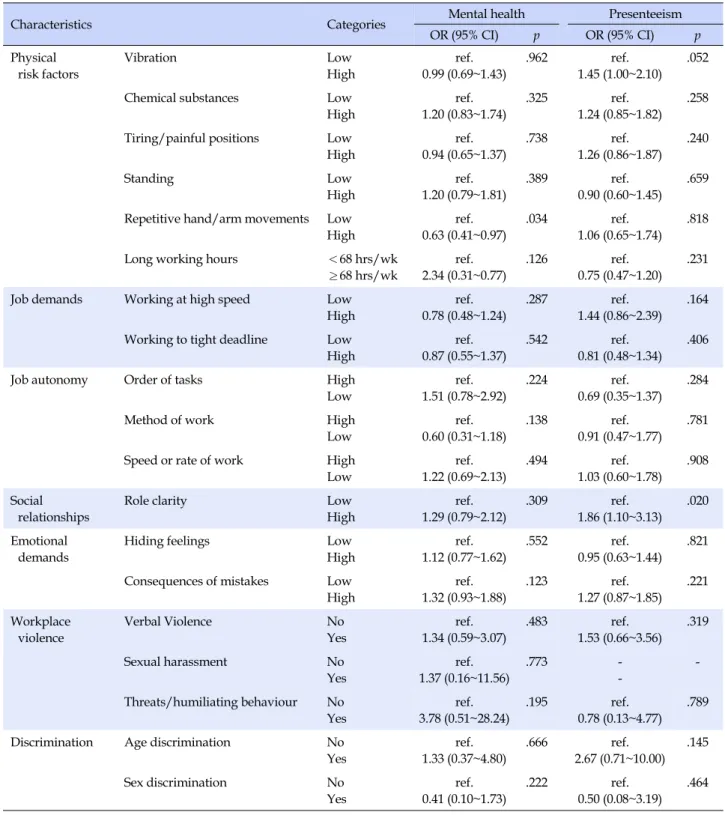 Table 4. The Results of Multiple Logistic Regression Analysis