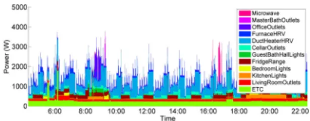 Fig. 1.  Energy consumption by a house 이러한  스케줄  가능한  백그라운드  기기로는  그  밖에도  에어컨,  제습기,  환기  장치  등  다양한  장치가  존재한다