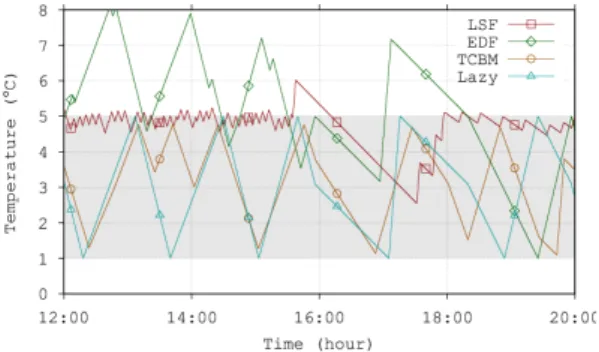 Fig. 6.  Deviation in total power, per-device switch count,  and temperature band violation ratio obtained by  load scheduling과도한  온도  위반  혹은  스위치  횟수를  초래하는  것을  관찰할  수  있었다