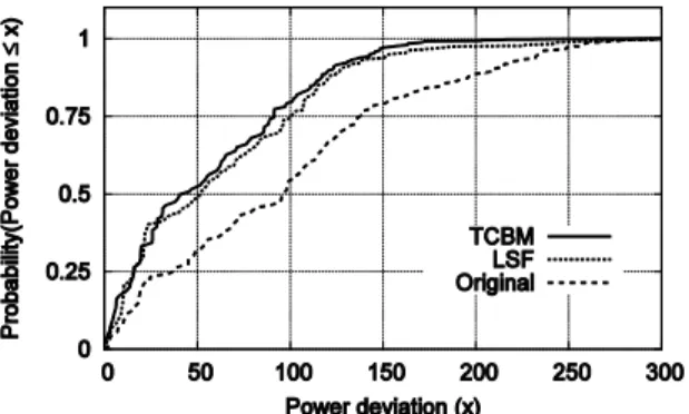Fig. 7.  Cumulative probability for power deviation in LSF  and TCBM 것을  알  수  있다.  이러한  무조건적  동작  정책은  스위칭  횟수를  전반적으로  증가시키는  것으로  나타났는데, 제한 적  선점  기능은  스위칭  횟수를  합리적인  수준으로  유지 하는데  크게  기여하는  것으로  나타났다