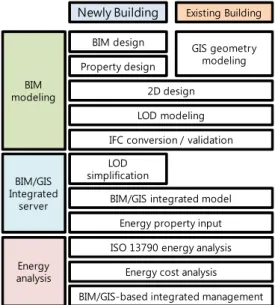 Fig  1. BIM/GIS-based Energy Information Modeling  Process Reference Model(BG-EIM PRM)