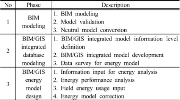 Table 2. BIM/GIS-based energy analysis process for  newly constructed building