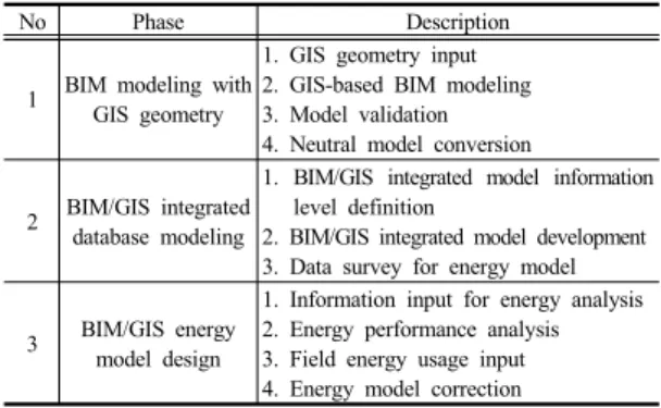 Table 3. BIM/GIS-based energy analysis process for  existing building 1. GIS 건물형상  입력 기존  건축물의  경우  건축물의  도면이  소실된  경우가  많다