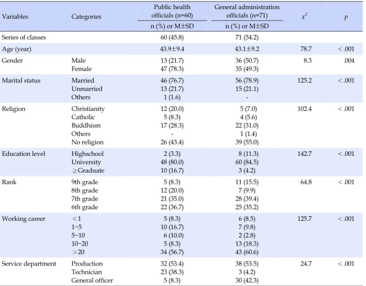 Table 1. Comparison of General Characteristics (N=131) Variables Categories Public health  officials (n=60) General administration officials (n=71) x 2   p n (%)  or  M±SD n (%)  or  M±SD Series of classes 60 (45.8) 71 (54.2) Age (year) 43.9±9.4 43.1±9.2  