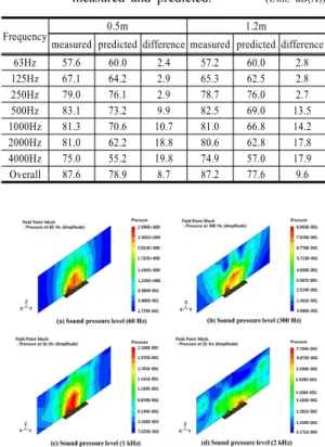 Fig. 9. Sound pressure level without damping material