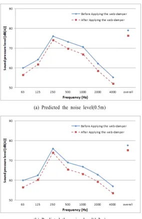 Fig. 11. Predicted noise radiation reduction level with  damping material 4. 결론 본  연구는  레일에  댐핑재의  적용에  따른  진동값의  변 화와  이로  인한  소음방사에  대하여  예측하고  도출된  특 성에  대하여  고찰하였다