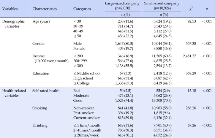 Table 1. Demographic and Health-related Characteristics of Participants (N=20,974)