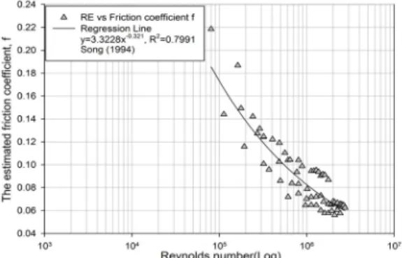 Fig. 6. The relationship of friction coefficient f and  discharge rate of the estimated open channel