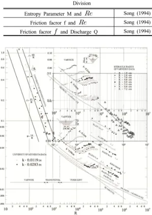 Fig. 7. The comparison between empirical and calculated  friction coefficient  6. 결론 개수로에서  마찰계수  의  산정은  그  중요성에도  불구 하고  여전히  약  100여  년  전의  연구결과를  활용하고  있 으며  그  물리적  해법의  난해성으로  인해  연구가  뎌딘  상 태에  있다