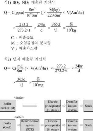 Fig. 1. Diagram of before and after improvement of air  pollution control facilities