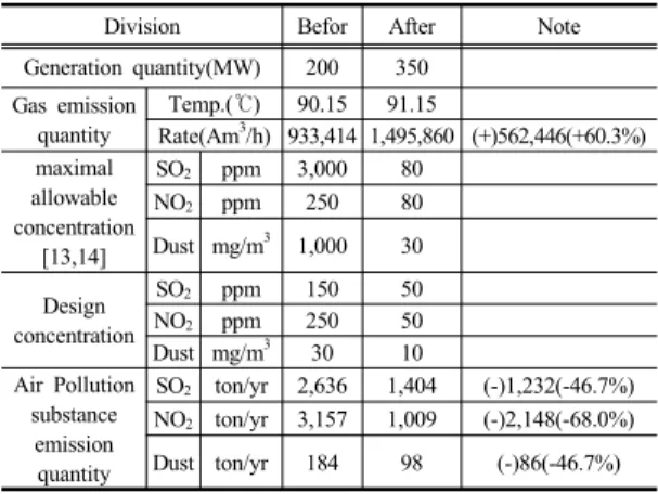 Table 1과  같이  당초  200MW  용량의  노후된  발전소 를  해체하고  동일  위치에  350MW  용량의  발전소를  재 건설하므로  가스배출량은  약  60.3%인  562,446Am 3 /h가  증가  하였으나,  대기오염방지시설의  개선으로  대기오염 물질  배출량은  오히려  SO 2  1,232톤/년(46.7%), NO 2 2,148톤/년(68.0%),  먼지  86톤/년(46.7%)가  저감된다[7].