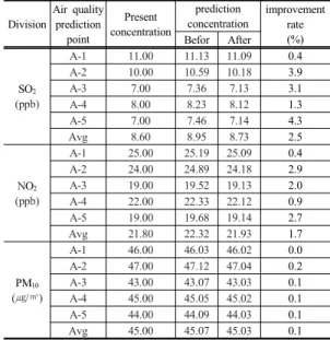 Table 5. Impact analysis of air quality before and after the improvement of air pollution control facility (24-hour average) SO 2 의  경우  시설  개선  전의  화력발전소  주변지역    농 도는  12.61∼18.23ppb(평균  15.53ppb),  시설  개선  후의  농도는  10.67∼16.06ppb(평균  13.03ppb)로  예측  결과가