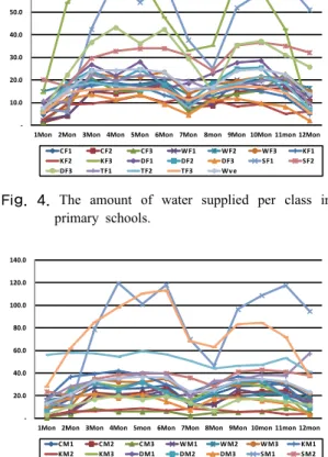 Fig. 5. The amount of water supplied per class in middle  schools.