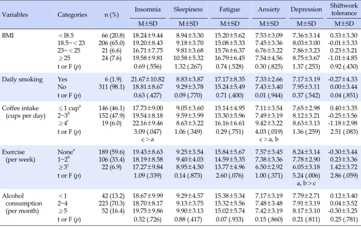 Table 3. Shiftwork Tolerance by Health Behaviors of Participants (N=317)