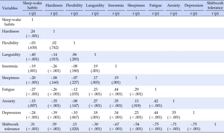 Table 4. Correlations between Shiftwork Tolerance and Personal Characteristics related to Sleep Variables