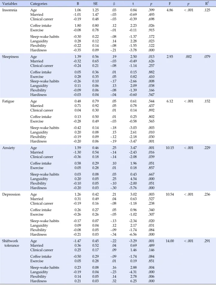 Table 5. Influencing Factors on the Nurse’s Shiftwork Tolerance Variables Categories   B SE β  t p F p R 2 Insomnia Age Married Clinical career 1.06-1.01-0.19 1.251.470.48 .03-.03-.03 0.84-0.69-0.39 .399.493.698 4.86 ＜ .001 .125 Coffee intake Exercise 1.80