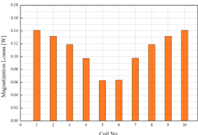 Fig. 5. Analysis section of magnetization loss. 