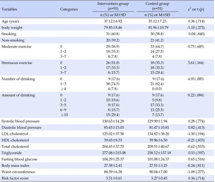 Table 1. Baseline Characteristics of the Intervention Group and Control Group (N=102) Variables Categories Intervention group(n=51) Control group(n=51) x 2  or t (p) n (%)  or  M±SD n (%)  or  M±SD Age (year) 37.12±6.92 35.12±7.23 0.36 (.714) body weight 7