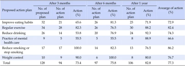 Table 2. Action Percentage of Proposed Action Plan  (N=51)