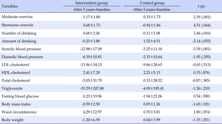 Table 4. Comparison of Difference Metabolic Syndrome Risk Factors Changes between Two Groups in 3 years Follow-Up 