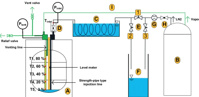 Fig. 1. Schematic diagram of the no-vent fill experiment apparatus; (A) Receiver tank, (B) LN 2  supply unit, (C) LN 2  bath  heat exchanger, (D) inlet valve, (E) valve configuration with valve 1, 2, and 3, (F) LN 2  Dewar, (G) Coriolis mass flow  meter, (