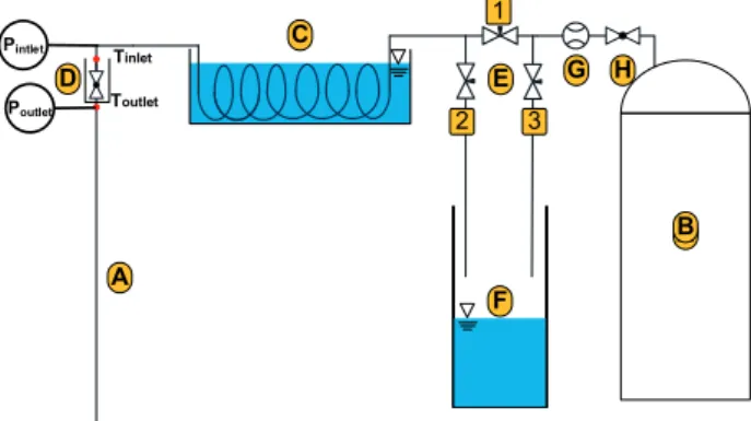 Fig. 2. Schematic diagram of the confirmation experiment  for inlet condition apparatus; (A) A 2 m copper tube, (B)  LN 2  supply tank, (C) LN 2  bath heat exchanger, (D) inlet  valve, (E) valve configuration with valve 1, 2, and 3, (F)  LN 2   Dewar, (G) 