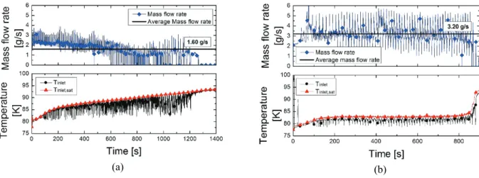 Fig. 4. Temperature and LN 2  filled volume of the receiver tank during no-vent fill experiment (a) Case 3, (b) Case 6