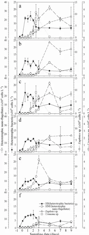 Fig. 2. Changes in microbial communities as a result of the algicidal activity of yellow clay and  TD49 on Cochlodinium polykrikoides in the  control (a), 0.4 µM TD49, (b) 0.8 µM TD49 (c), 4 g yellow clay (d), 10 g yellow clay (e)  and 0.4 µM TD49 + 4 g ye