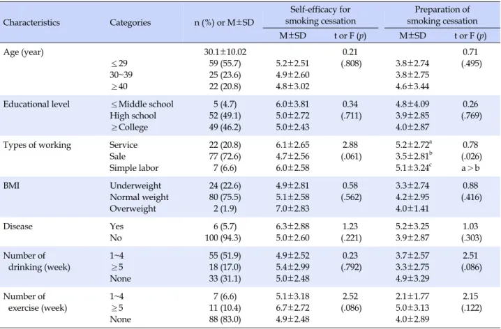 Table 1. Self-efficacy and Preparation of Smoking Cessation by General Characteristics of Participants (N=106) Characteristics Categories  n (%) or M±SD  Self-efficacy for smoking cessation Preparation of  smoking cessation M±SD t or F (p) M±SD t or F (p) 