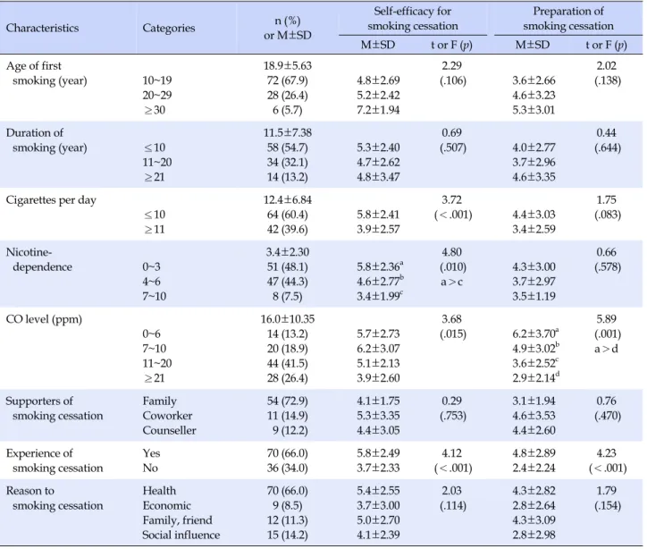 Table 2. Self-efficacy and Preparation of Smoking Cessation by Smoking-related Characteristics of Participants (N=106) Characteristics Categories n (%)  or M±SD Self-efficacy for smoking cessation Preparation of smoking cessation M±SD t or F (p) M±SD t or 