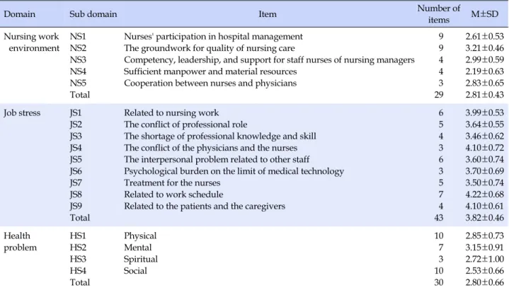 Table 2. Nursing Work Environment, Job Stress and Health Problem (N=200)