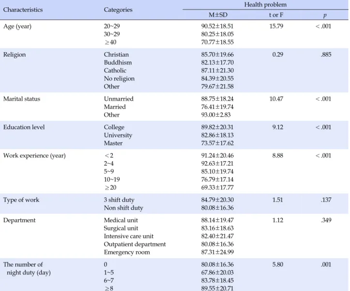 Table 3. Health Problem by General Characteristics (N=200)