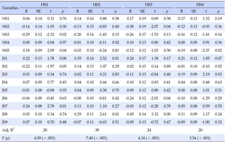 Table 5. The Effect of Nursing Work Environment and Job Stress on Four Subdomains of Health Problem (N=200) Variables HS1 HS2 HS3 HS4 B SE t p B SE t p B SE t p B SE t p NS1 0.04 0.14 0.31 0.76 0.14 0.16 0.88 0.38 0.17 0.19 0.89 0.38 0.17 0.13 1.32 0.19 NS