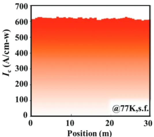 Fig. 6. I c  distribution of the tape which satisfied targeted  goal of the project on the cost