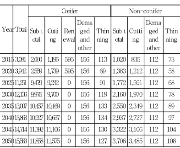 Table  10에  나타난  목제품  생산을  위해  이용  가능한  국내재의  부피와  Table  11에  나타난  예상되는  수요량만 큼의  목제품을  생산하기  위해  필요한  목재의  부피를  비 교해보면  목제품에  대한  국내재  자급률을  계산할  수  있 다