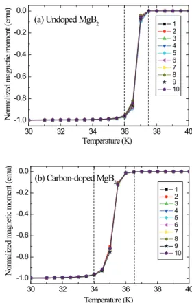 Figure 2 shows the  m−T  curves of the ten test samples of  (a) undoped MgB 2  and (b) C-doped MgB 2 , heat-treated at  850℃ for 0.5 h, respectively