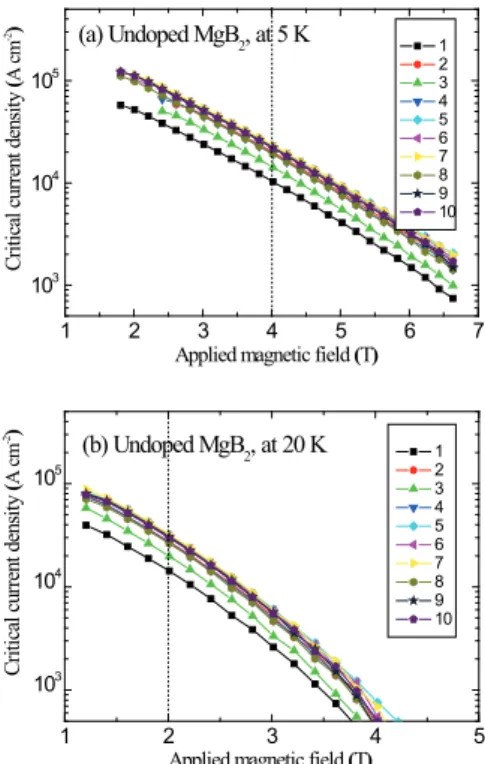 Fig. 3. J c −H curves at (a) 5 K and (b) 20 K estimated for  ten test samples of undoped MgB 2 