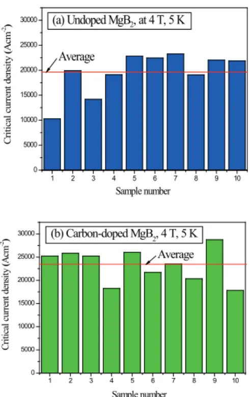Fig. 5. Histogram of the J c  of the ten test samples at 5 K, 4  T of (a) undoped MgB 2  and (b) C-doped MgB 2 