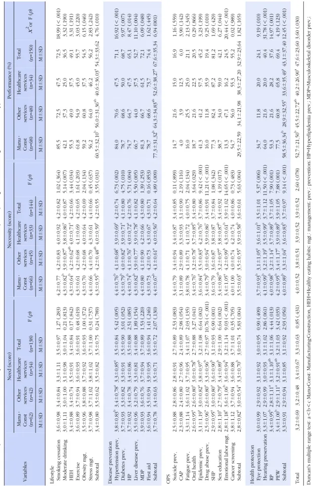 Table 2. Comparison of Need, Necessity and Performance of Workers' Health Promotion(WHP) Program according to Business Types VariablesNeed(score)Necessity(score)Performance(%) Manu․Const (n=62)