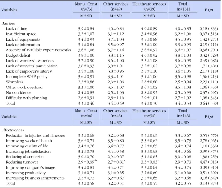 Table 3. Comparison of Barriers and Effectiveness of WHP Program according to Business Types Variables Manu ․ Const(n=73) Other services(n=49) Healthcare services(n=39) Total (n=161) F ( p ) M±SD M±SD M±SD M±SD Barriers Lack of time Insufficient space Lack