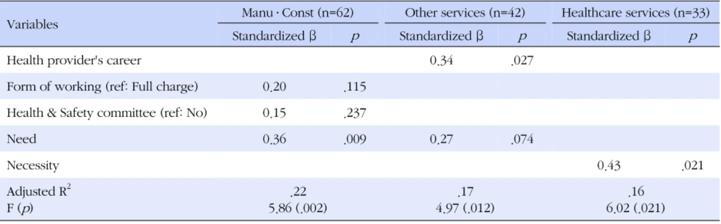 Table 5. Comparison of the Influencing Factors in WHP Program Effectiveness according to Business Types