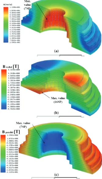 Fig. 5. The magnetic flux density distribution at the curve  part  of HTS field coil: (a)  composite value, (b)  radial  (perpendicular) and (c) parallel direction