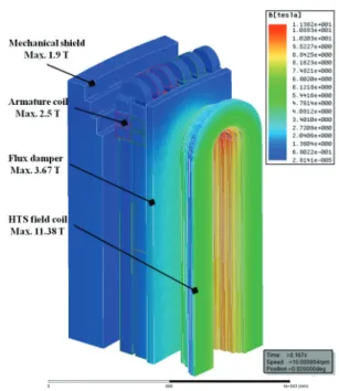 Fig. 7 shows the in-field property of 2G HTS wire use to  calculate the operating current of HTS field coils for  10-MW-class HTS generator [4]