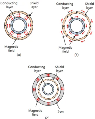 Fig. 1. Operating characteristics of inductive SFCL power  cable (a) normal state (b) quench of shield layer without  iron (c) quench of shield layer with iron