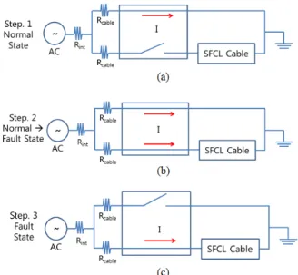 Fig. 4. Experimental steps (a) is normal state (b) is  intermediate state for fault current (c) describes the fault  state