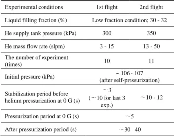 Fig.  7.  Pressure and temperature variation in the liquid  nitrogen storage tank during parabolic flight without  helium gas injection 