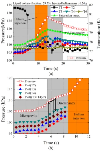 Fig. 9. Liquid volume measurement error of PVT gauging  method using liquid nitrogen under microgravity condition  by parabolic flight experiment