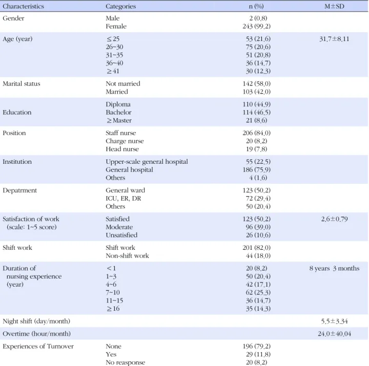 Table 1. General and Job-related Characteristics  (N=245) Characteristics Categories n (%) M±SD Gender Male Female 2243 (0.8) (99.2) Age (year) ≤25 26~30 31~35 36~40 ≥41 5375513630 (21.6)(20.6)(20.8)(14.7)(12.3) 31.7±8.11