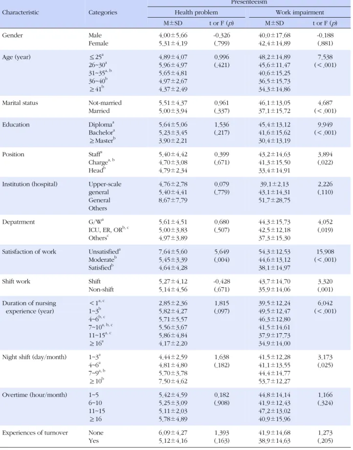 Table 3. Presenteeism according to Characteristics (N=245)