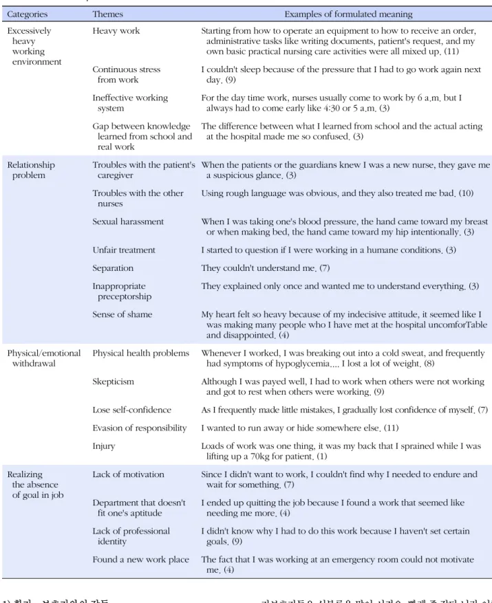 Table 1. Turnover Experience of Novice Nurses